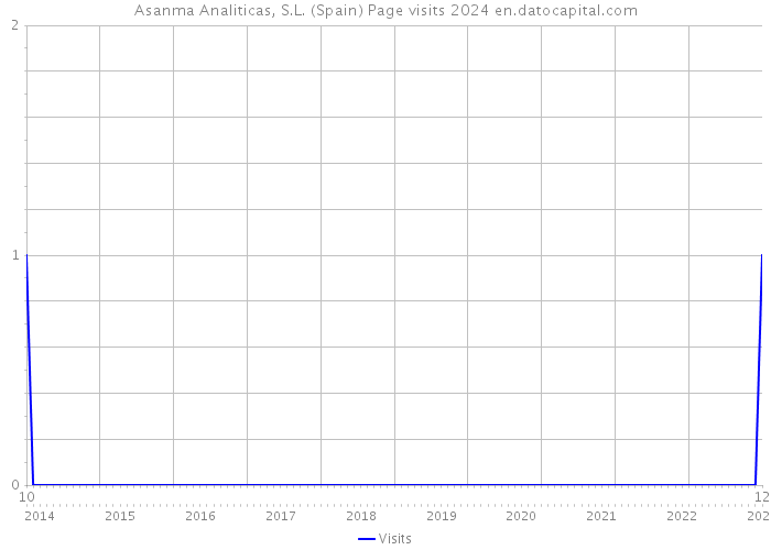 Asanma Analiticas, S.L. (Spain) Page visits 2024 
