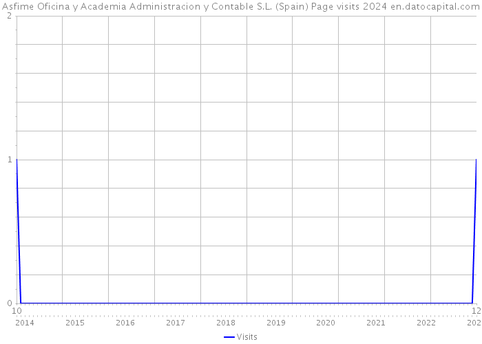 Asfime Oficina y Academia Administracion y Contable S.L. (Spain) Page visits 2024 
