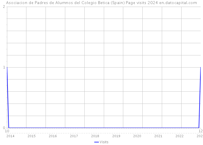 Asociacion de Padres de Alumnos del Colegio Betica (Spain) Page visits 2024 