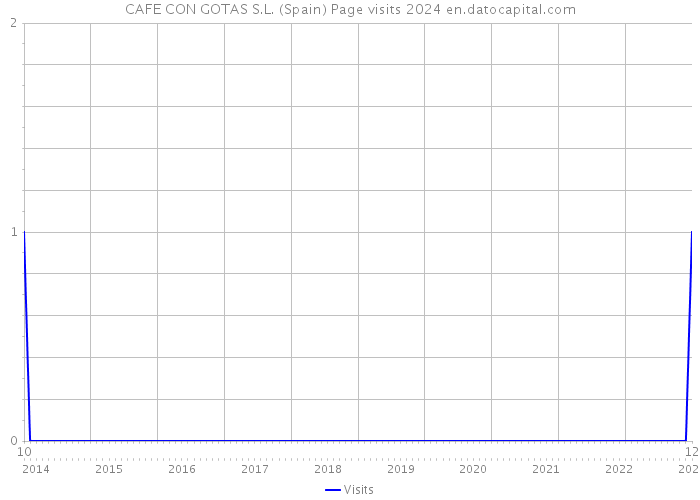 CAFE CON GOTAS S.L. (Spain) Page visits 2024 