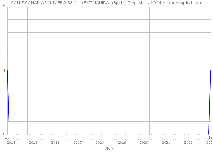 CALLE CANARIAS NUMERO 88 S.L. (EXTINGUIDA) (Spain) Page visits 2024 