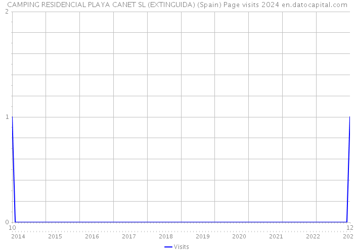 CAMPING RESIDENCIAL PLAYA CANET SL (EXTINGUIDA) (Spain) Page visits 2024 