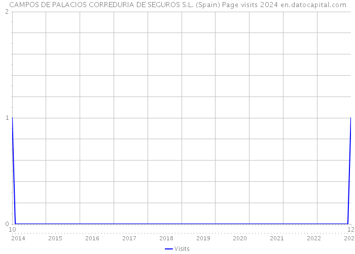 CAMPOS DE PALACIOS CORREDURIA DE SEGUROS S.L. (Spain) Page visits 2024 