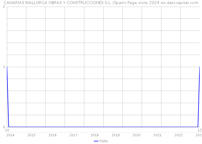 CANARIAS MALLORCA OBRAS Y CONSTRUCCIONES S.L. (Spain) Page visits 2024 