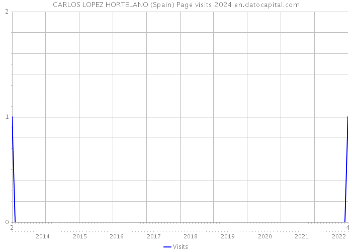 CARLOS LOPEZ HORTELANO (Spain) Page visits 2024 