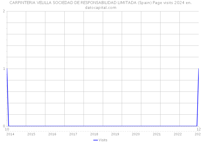 CARPINTERIA VELILLA SOCIEDAD DE RESPONSABILIDAD LIMITADA (Spain) Page visits 2024 