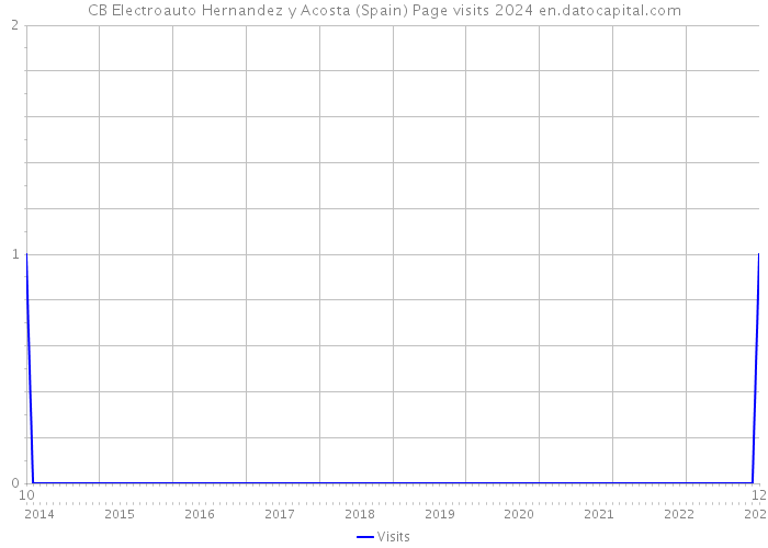 CB Electroauto Hernandez y Acosta (Spain) Page visits 2024 
