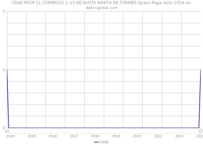 CDAD PROP CL COMERCIO 1-10 DE SANTA MARTA DE TORMES (Spain) Page visits 2024 