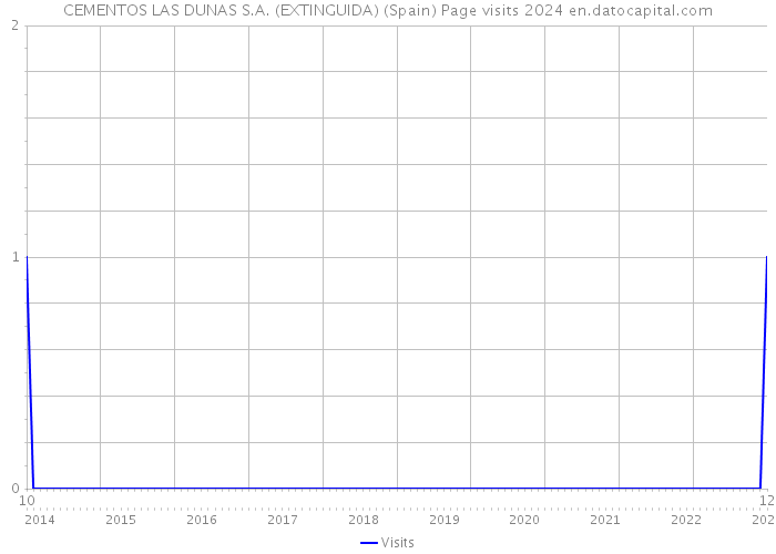 CEMENTOS LAS DUNAS S.A. (EXTINGUIDA) (Spain) Page visits 2024 