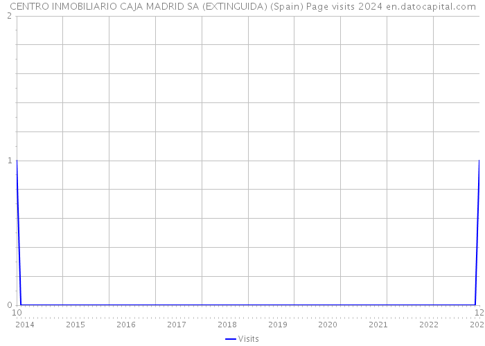 CENTRO INMOBILIARIO CAJA MADRID SA (EXTINGUIDA) (Spain) Page visits 2024 