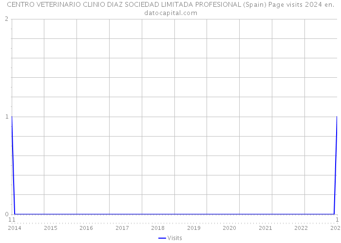 CENTRO VETERINARIO CLINIO DIAZ SOCIEDAD LIMITADA PROFESIONAL (Spain) Page visits 2024 