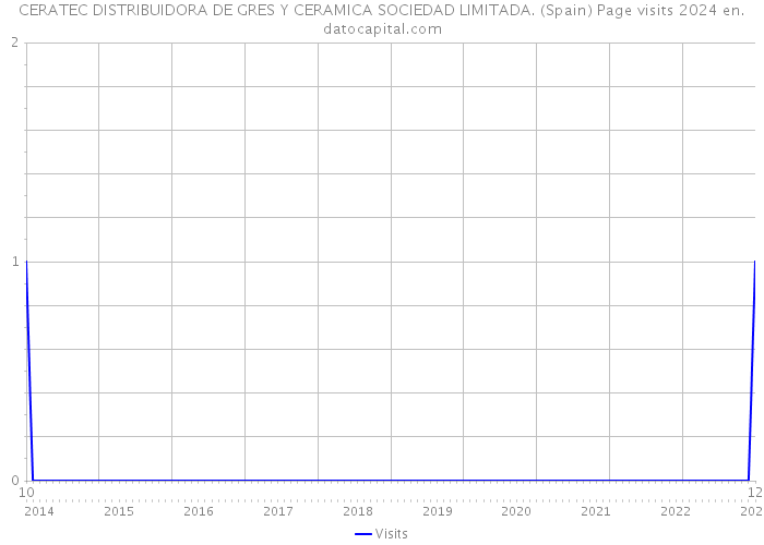 CERATEC DISTRIBUIDORA DE GRES Y CERAMICA SOCIEDAD LIMITADA. (Spain) Page visits 2024 