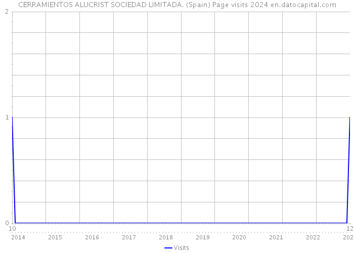 CERRAMIENTOS ALUCRIST SOCIEDAD LIMITADA. (Spain) Page visits 2024 