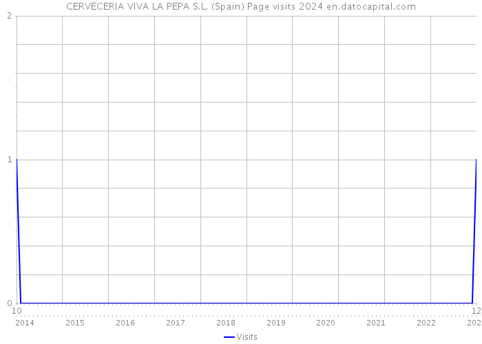 CERVECERIA VIVA LA PEPA S.L. (Spain) Page visits 2024 
