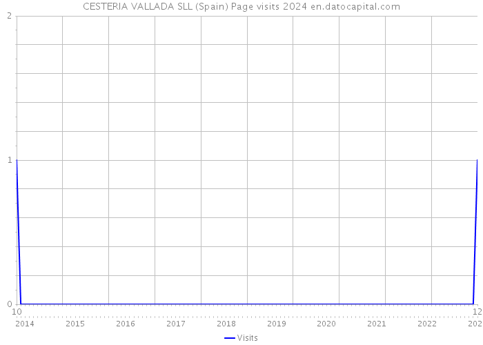 CESTERIA VALLADA SLL (Spain) Page visits 2024 