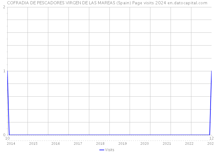 COFRADIA DE PESCADORES VIRGEN DE LAS MAREAS (Spain) Page visits 2024 