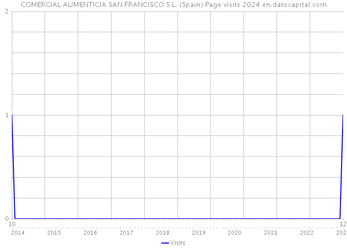 COMERCIAL ALIMENTICIA SAN FRANCISCO S.L. (Spain) Page visits 2024 