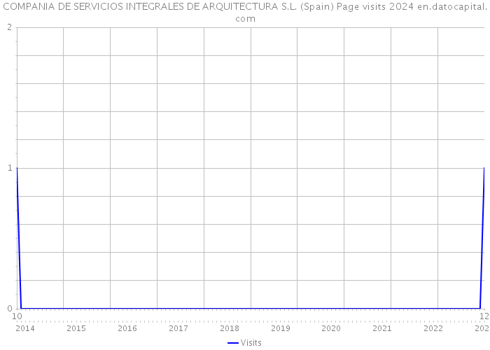 COMPANIA DE SERVICIOS INTEGRALES DE ARQUITECTURA S.L. (Spain) Page visits 2024 