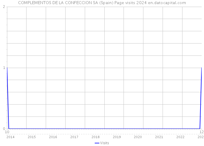COMPLEMENTOS DE LA CONFECCION SA (Spain) Page visits 2024 