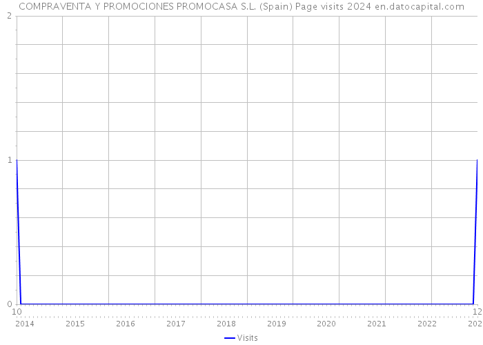 COMPRAVENTA Y PROMOCIONES PROMOCASA S.L. (Spain) Page visits 2024 