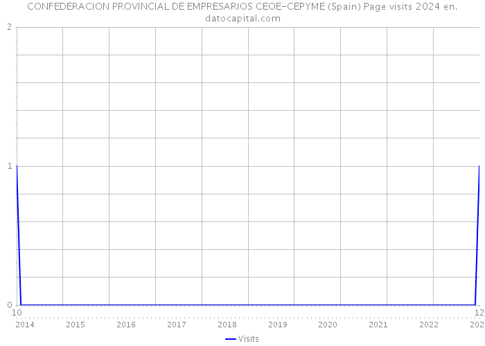 CONFEDERACION PROVINCIAL DE EMPRESARIOS CEOE-CEPYME (Spain) Page visits 2024 
