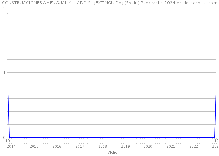 CONSTRUCCIONES AMENGUAL Y LLADO SL (EXTINGUIDA) (Spain) Page visits 2024 