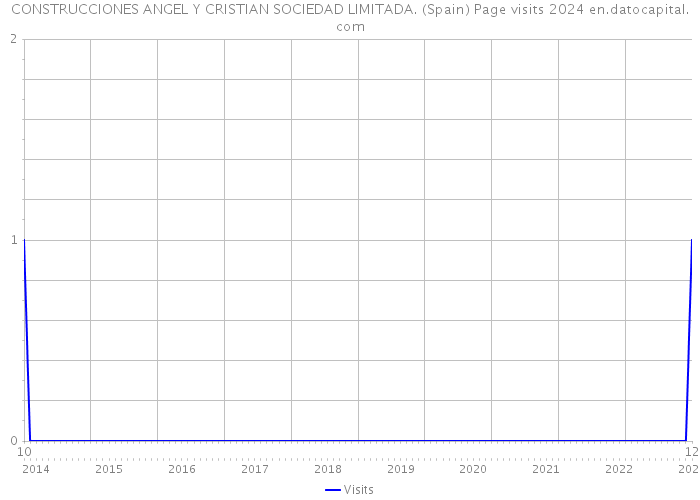 CONSTRUCCIONES ANGEL Y CRISTIAN SOCIEDAD LIMITADA. (Spain) Page visits 2024 