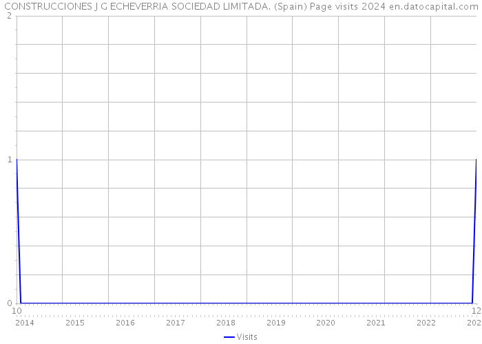 CONSTRUCCIONES J G ECHEVERRIA SOCIEDAD LIMITADA. (Spain) Page visits 2024 