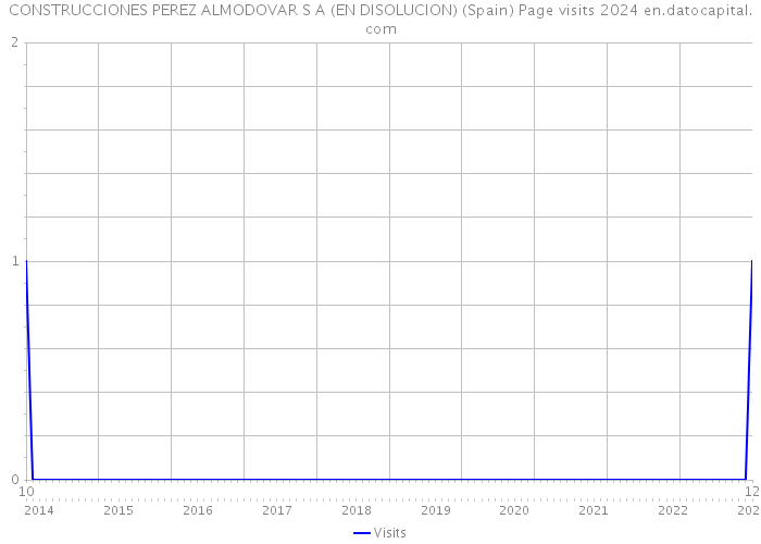 CONSTRUCCIONES PEREZ ALMODOVAR S A (EN DISOLUCION) (Spain) Page visits 2024 