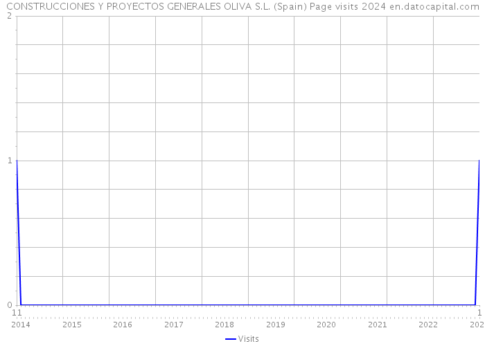 CONSTRUCCIONES Y PROYECTOS GENERALES OLIVA S.L. (Spain) Page visits 2024 