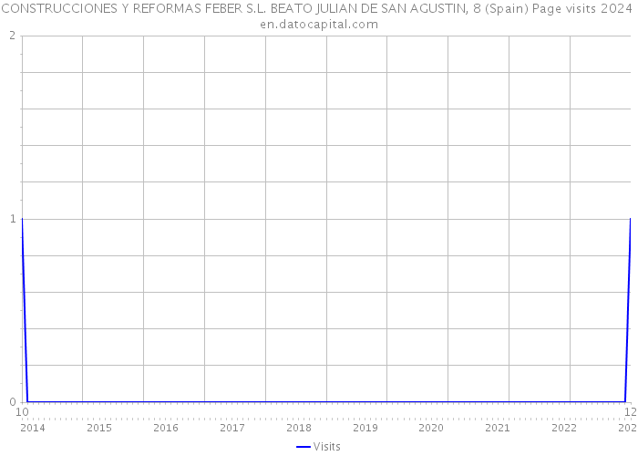 CONSTRUCCIONES Y REFORMAS FEBER S.L. BEATO JULIAN DE SAN AGUSTIN, 8 (Spain) Page visits 2024 