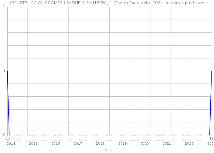 CONSTRUCCIONS CAMPS I SADURNI SA LLEIDA, 1 (Spain) Page visits 2024 