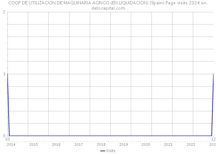 COOP DE UTILIZACION DE MAQUINARIA AGRICO (EN LIQUIDACION) (Spain) Page visits 2024 