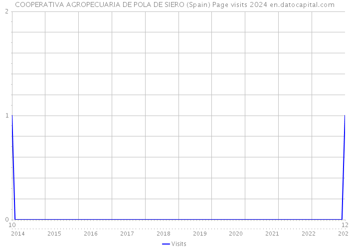 COOPERATIVA AGROPECUARIA DE POLA DE SIERO (Spain) Page visits 2024 