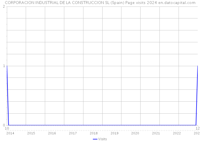 CORPORACION INDUSTRIAL DE LA CONSTRUCCION SL (Spain) Page visits 2024 
