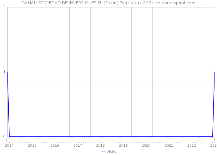 DANALI SOCIEDAD DE INVERSIONES SL (Spain) Page visits 2024 