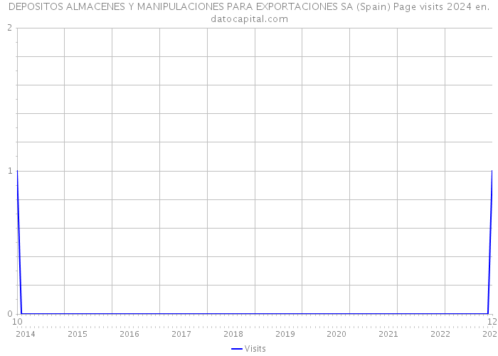 DEPOSITOS ALMACENES Y MANIPULACIONES PARA EXPORTACIONES SA (Spain) Page visits 2024 