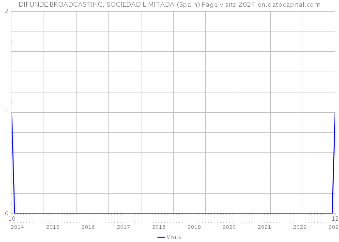 DIFUNDE BROADCASTING, SOCIEDAD LIMITADA (Spain) Page visits 2024 