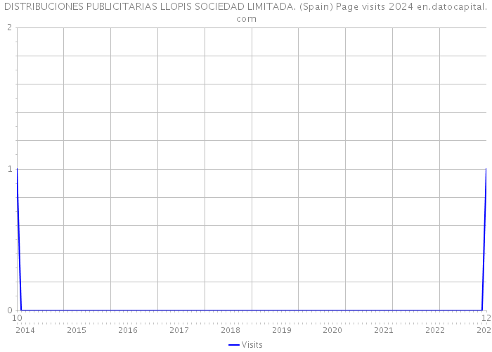 DISTRIBUCIONES PUBLICITARIAS LLOPIS SOCIEDAD LIMITADA. (Spain) Page visits 2024 