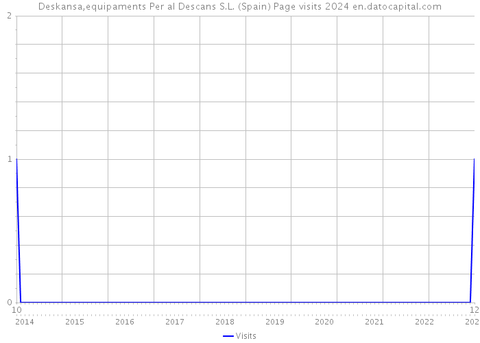 Deskansa,equipaments Per al Descans S.L. (Spain) Page visits 2024 