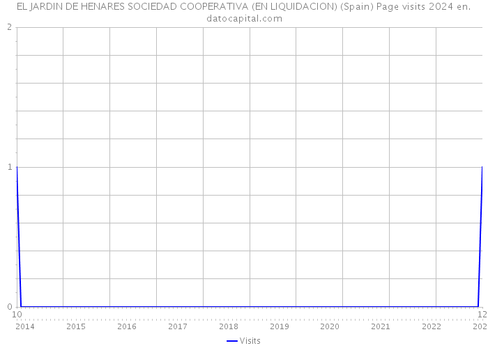EL JARDIN DE HENARES SOCIEDAD COOPERATIVA (EN LIQUIDACION) (Spain) Page visits 2024 