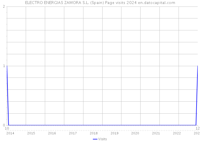 ELECTRO ENERGIAS ZAMORA S.L. (Spain) Page visits 2024 