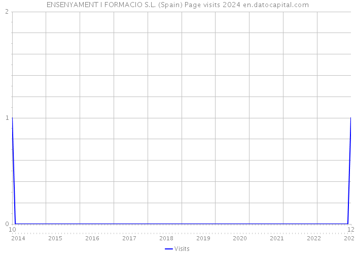 ENSENYAMENT I FORMACIO S.L. (Spain) Page visits 2024 