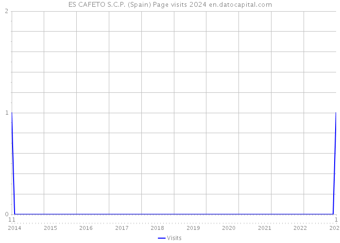 ES CAFETO S.C.P. (Spain) Page visits 2024 