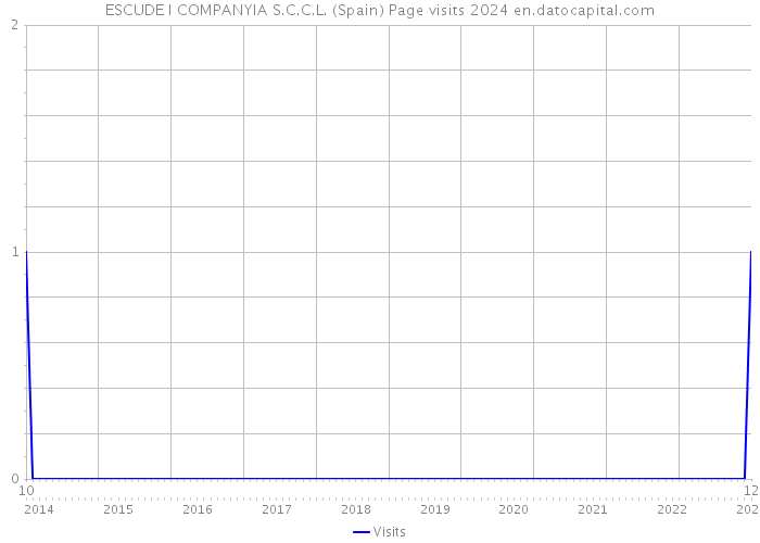 ESCUDE I COMPANYIA S.C.C.L. (Spain) Page visits 2024 