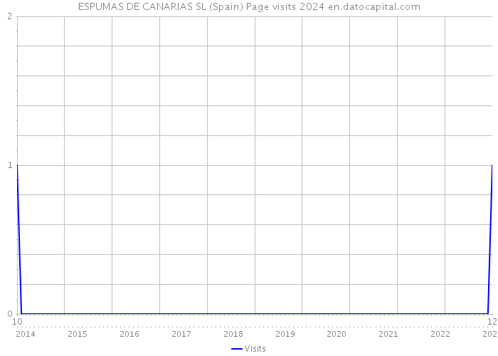 ESPUMAS DE CANARIAS SL (Spain) Page visits 2024 