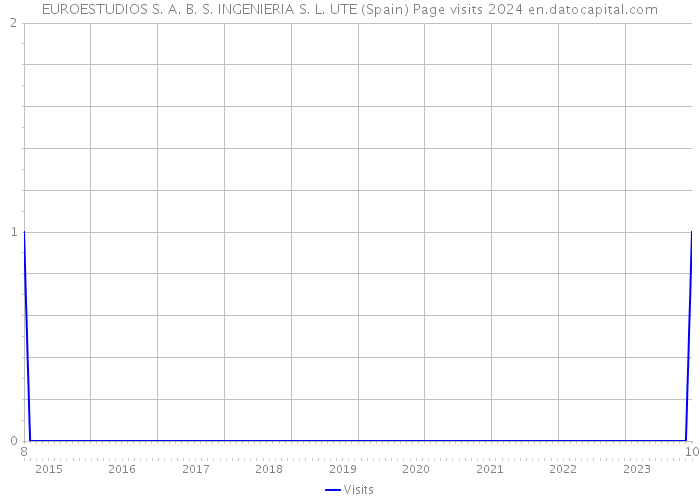 EUROESTUDIOS S. A. B. S. INGENIERIA S. L. UTE (Spain) Page visits 2024 