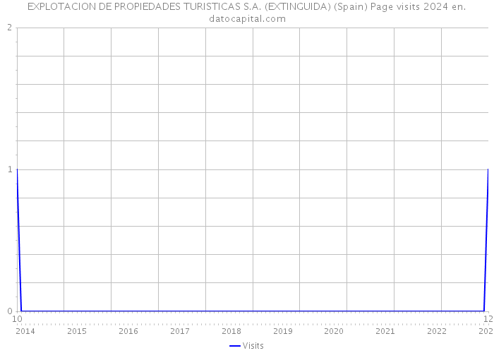 EXPLOTACION DE PROPIEDADES TURISTICAS S.A. (EXTINGUIDA) (Spain) Page visits 2024 