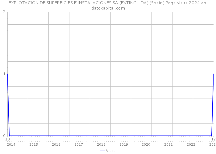 EXPLOTACION DE SUPERFICIES E INSTALACIONES SA (EXTINGUIDA) (Spain) Page visits 2024 