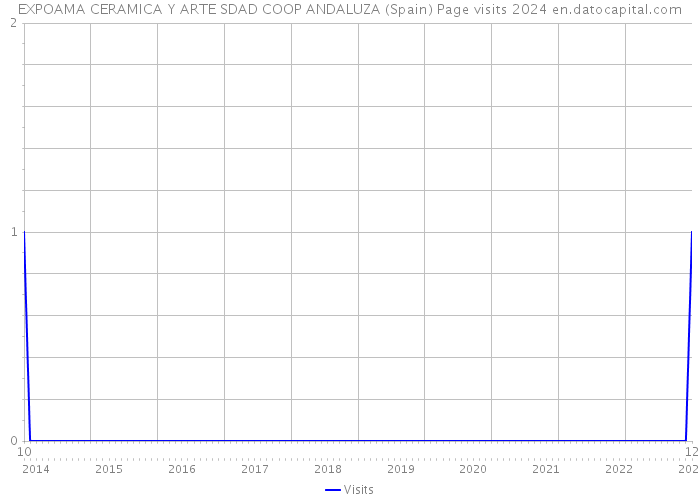 EXPOAMA CERAMICA Y ARTE SDAD COOP ANDALUZA (Spain) Page visits 2024 